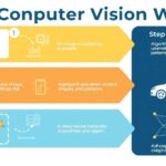 بینایی ماشین (Computer Vision) شاخه‌ای از هوش مصنوعی است که به کامپیوترها توانایی درک تصاویر می‌دهد. با کاربردها و ساختار آن آشنا شوید.